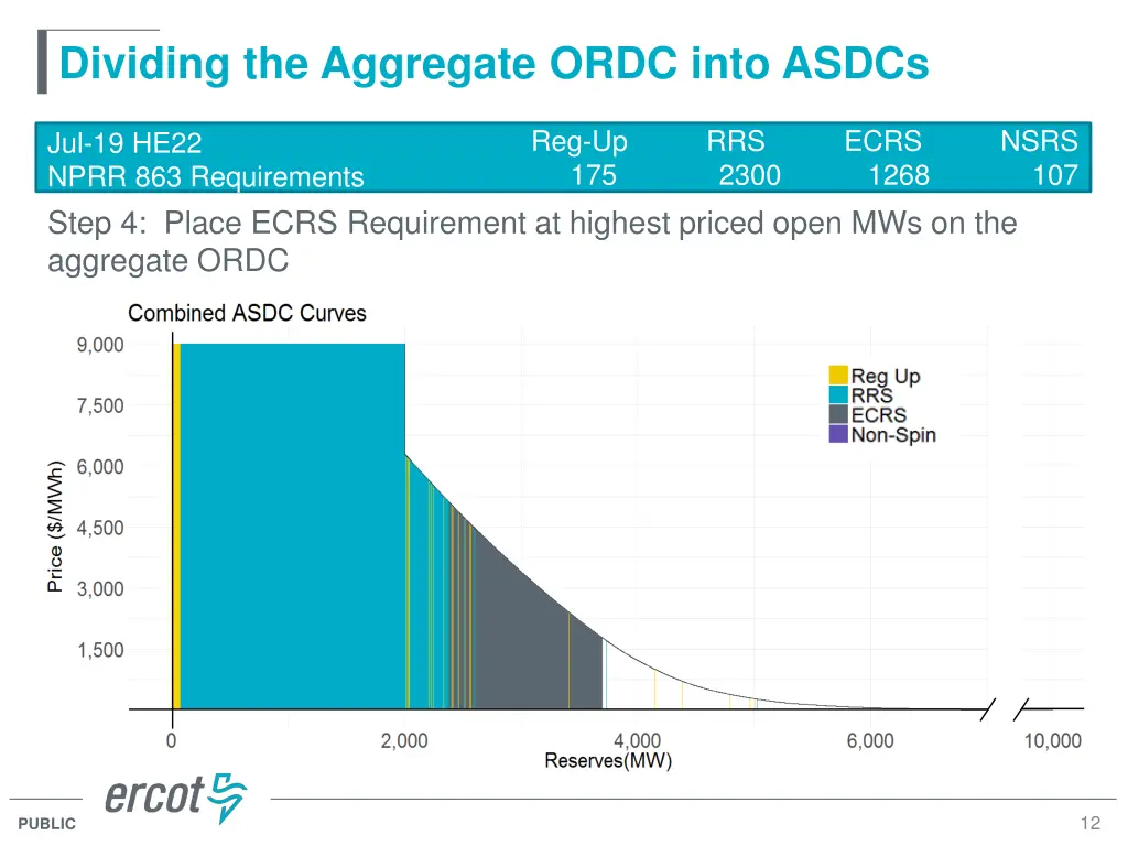 dividing the aggregate ordc into asdcs 3