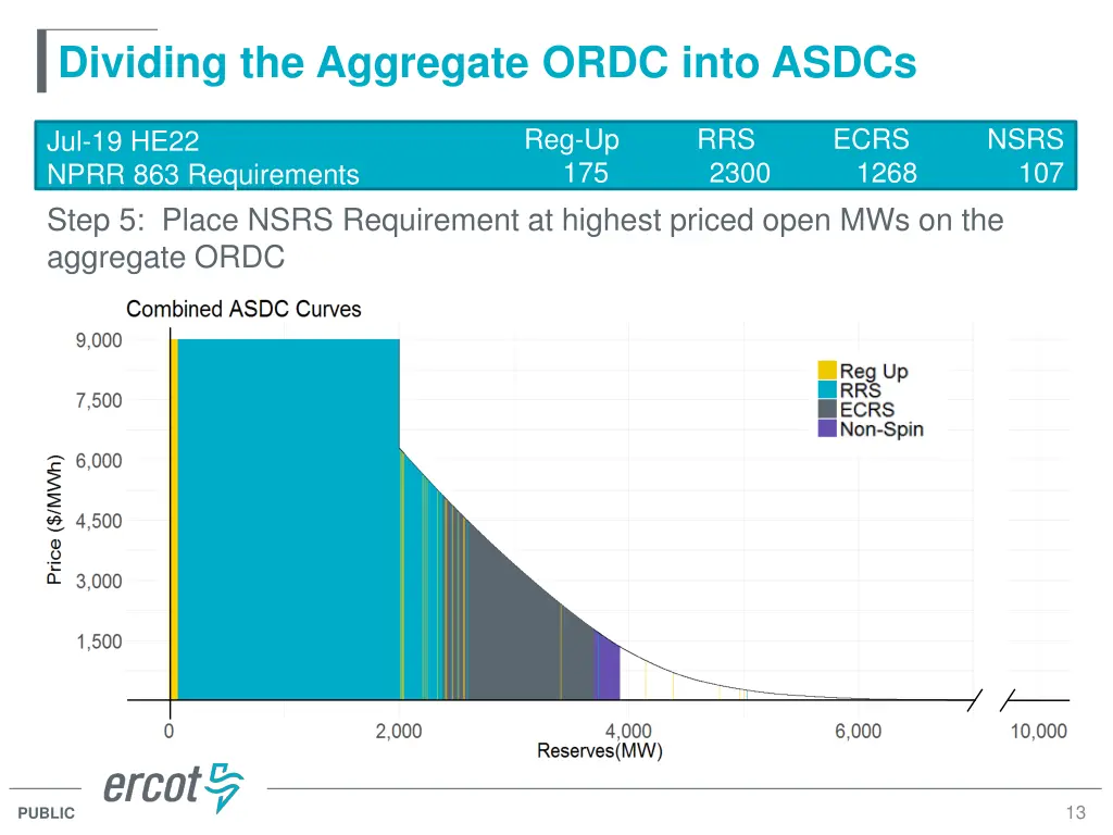 dividing the aggregate ordc into asdcs 4