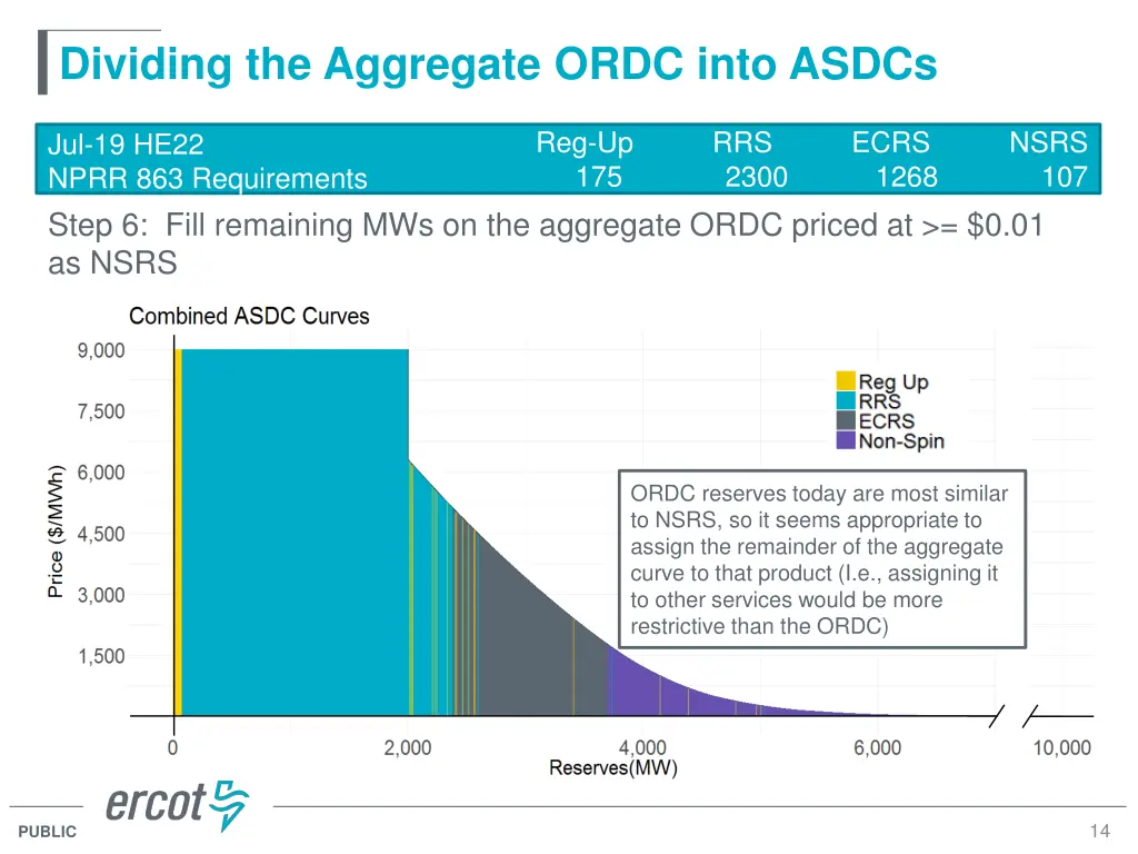 dividing the aggregate ordc into asdcs 5