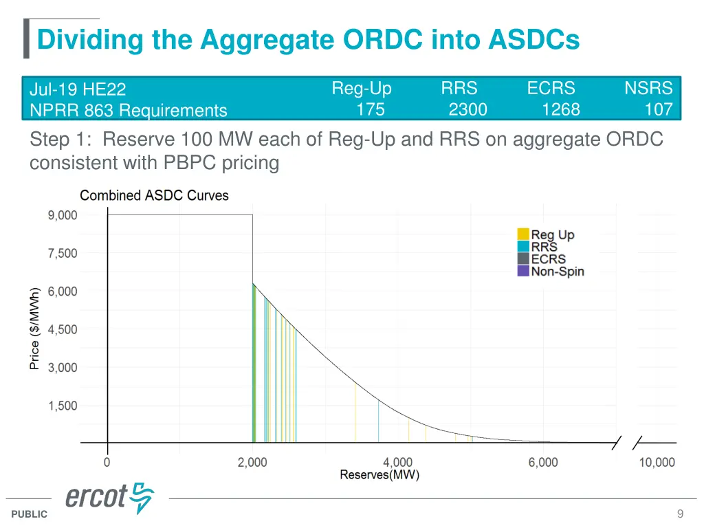 dividing the aggregate ordc into asdcs