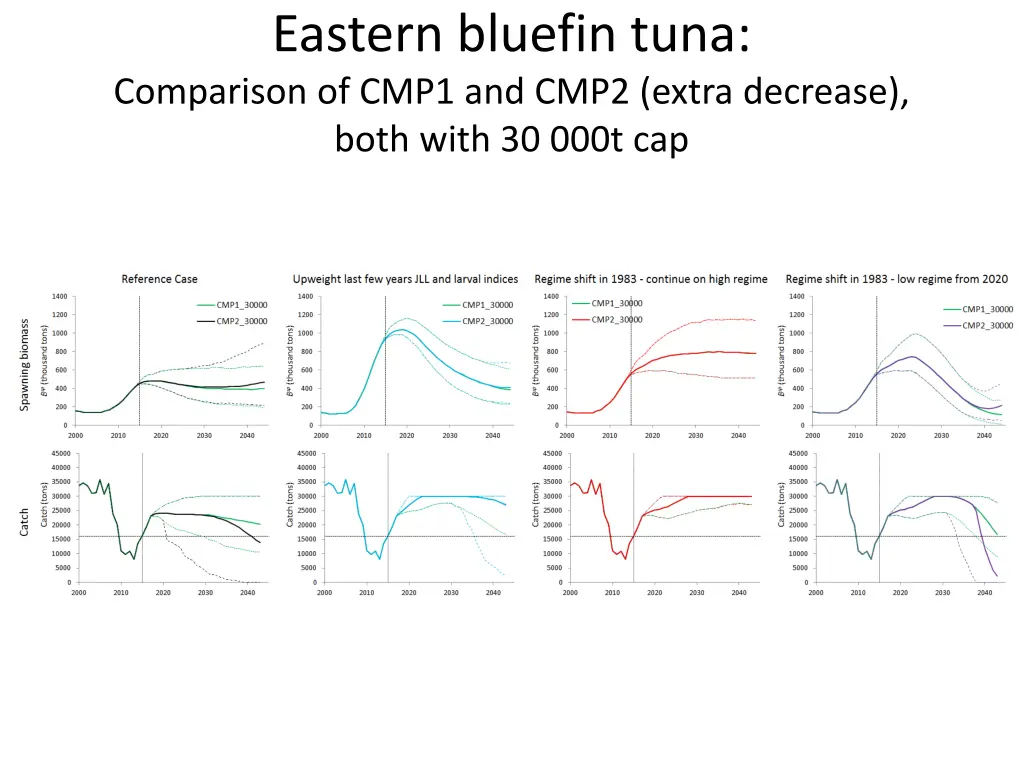 eastern bluefin tuna comparison of cmp1 and cmp2 1