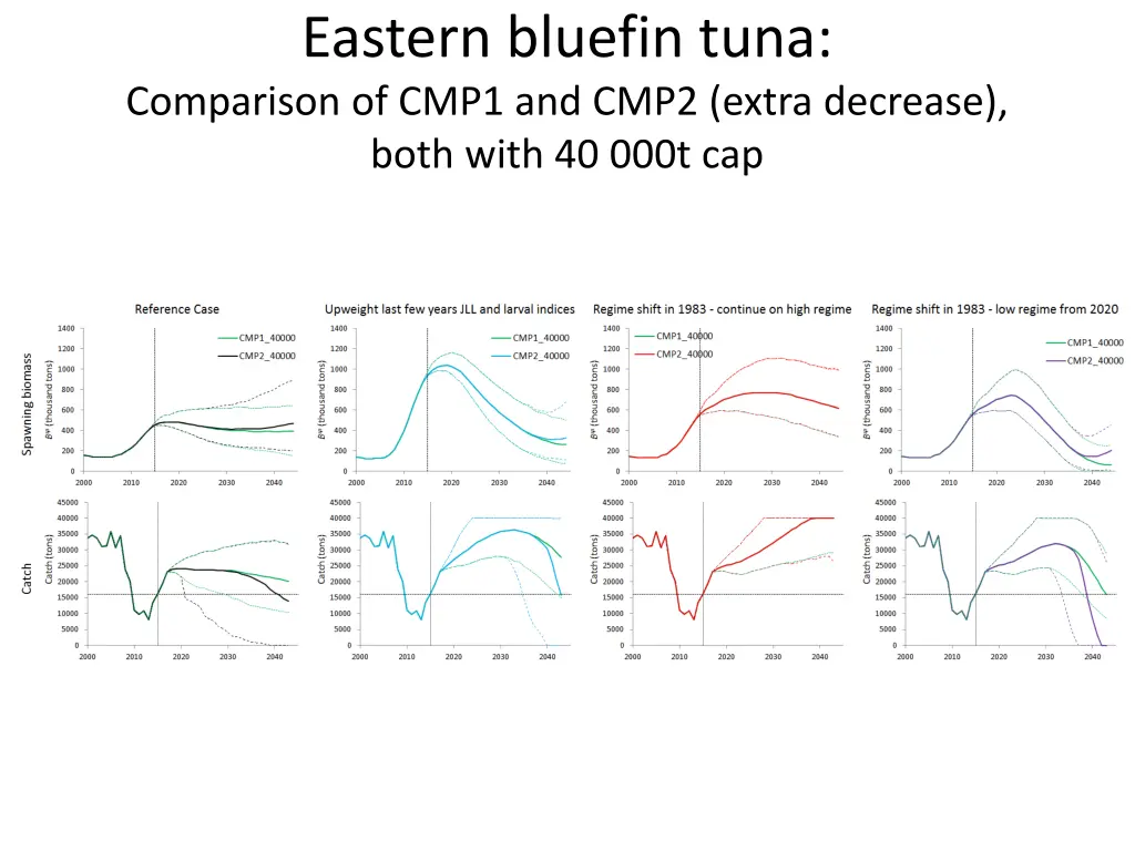 eastern bluefin tuna comparison of cmp1 and cmp2