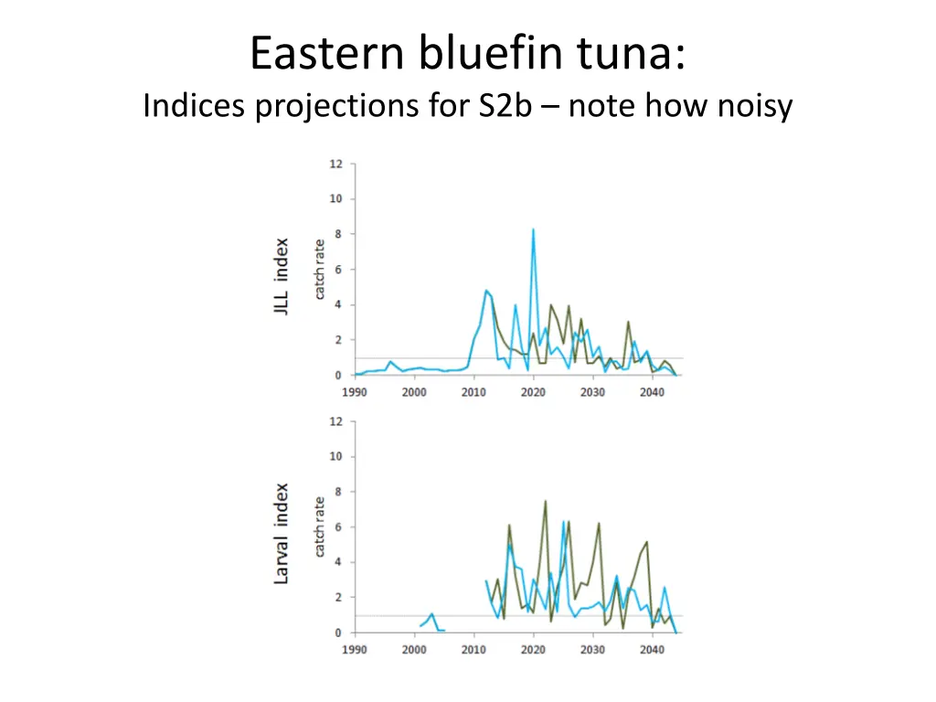 eastern bluefin tuna indices projections 1