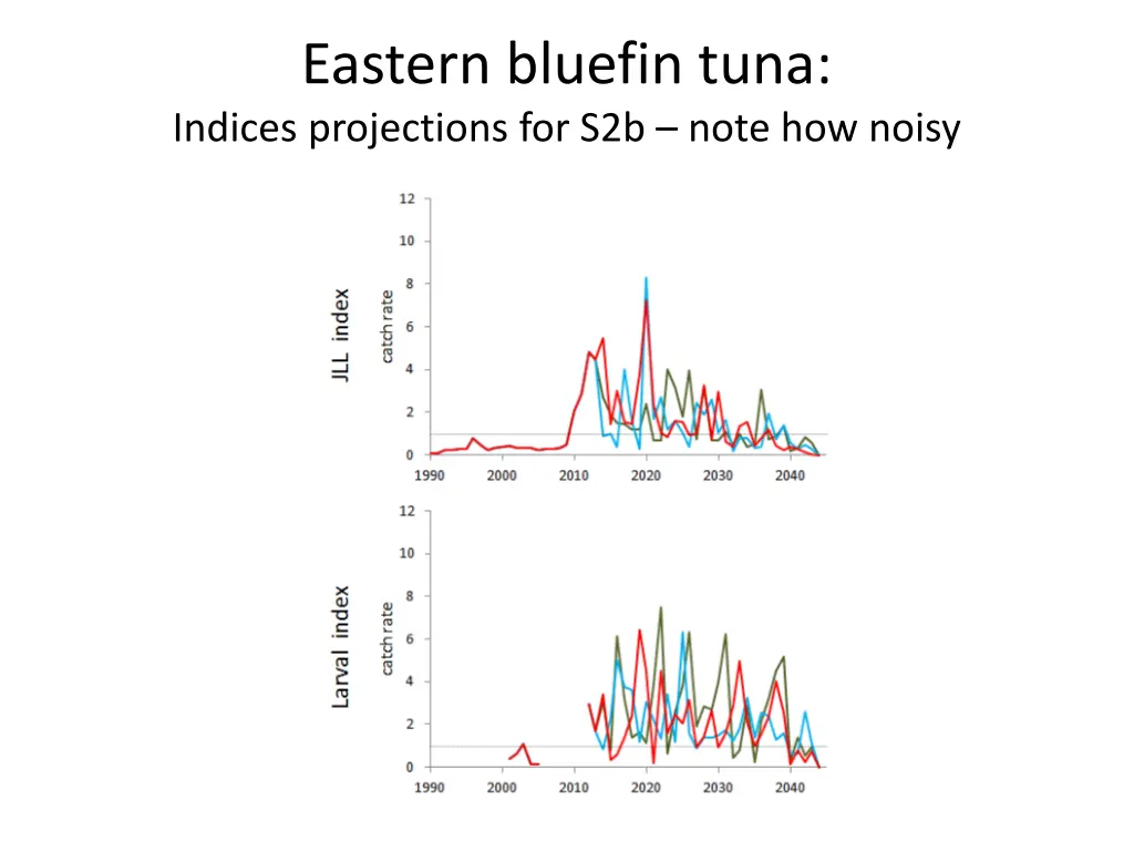 eastern bluefin tuna indices projections 2