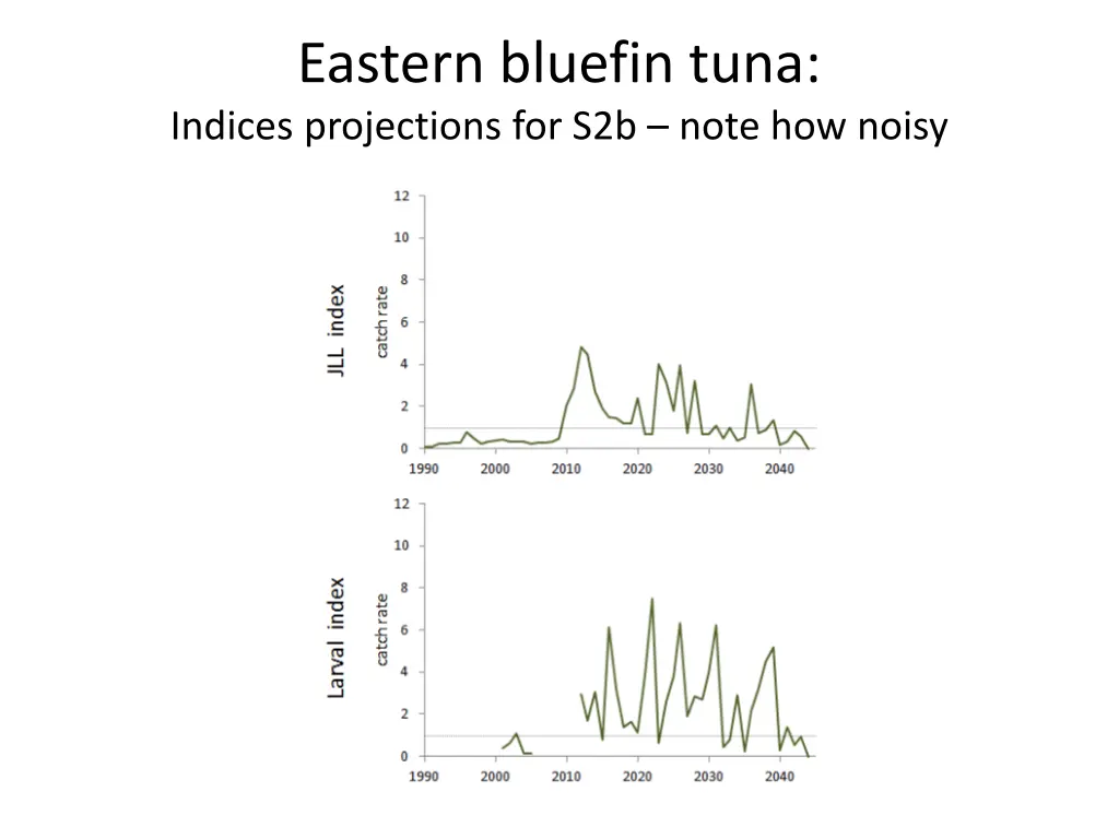 eastern bluefin tuna indices projections