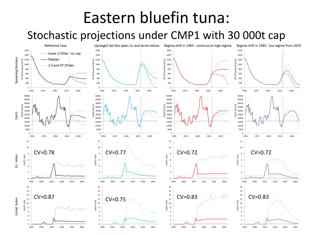 eastern bluefin tuna stochastic projections under 1