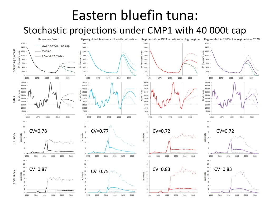 eastern bluefin tuna stochastic projections under