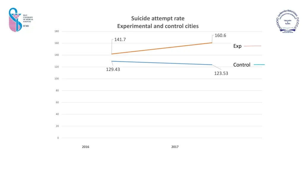 suicide attempt rate experimental and control