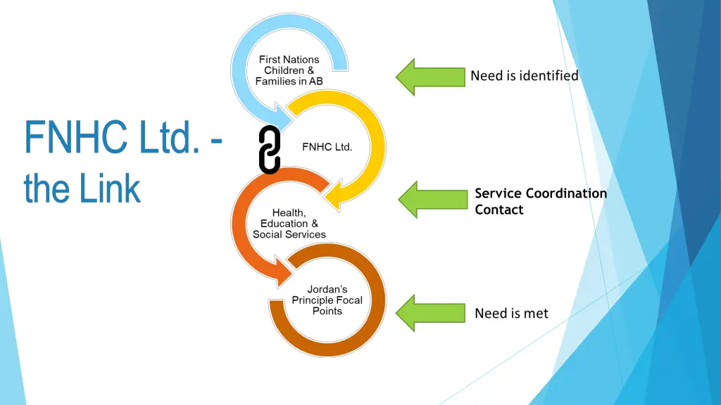 service coordination contact