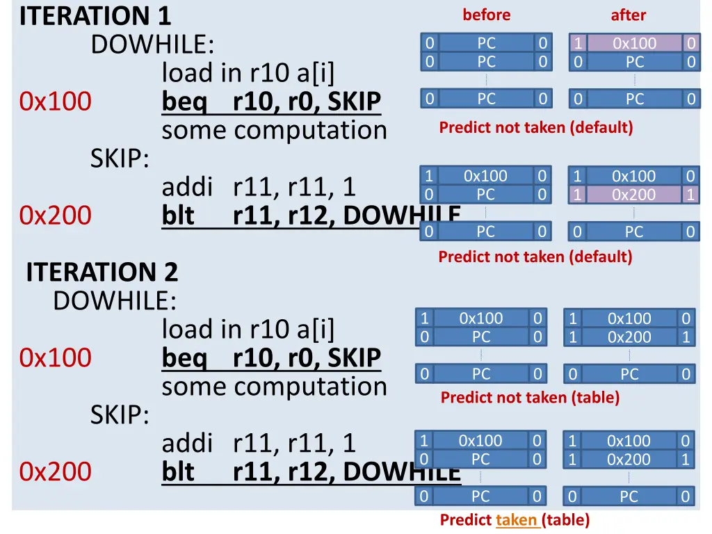 iteration 1 dowhile 0x100 skip 0x200