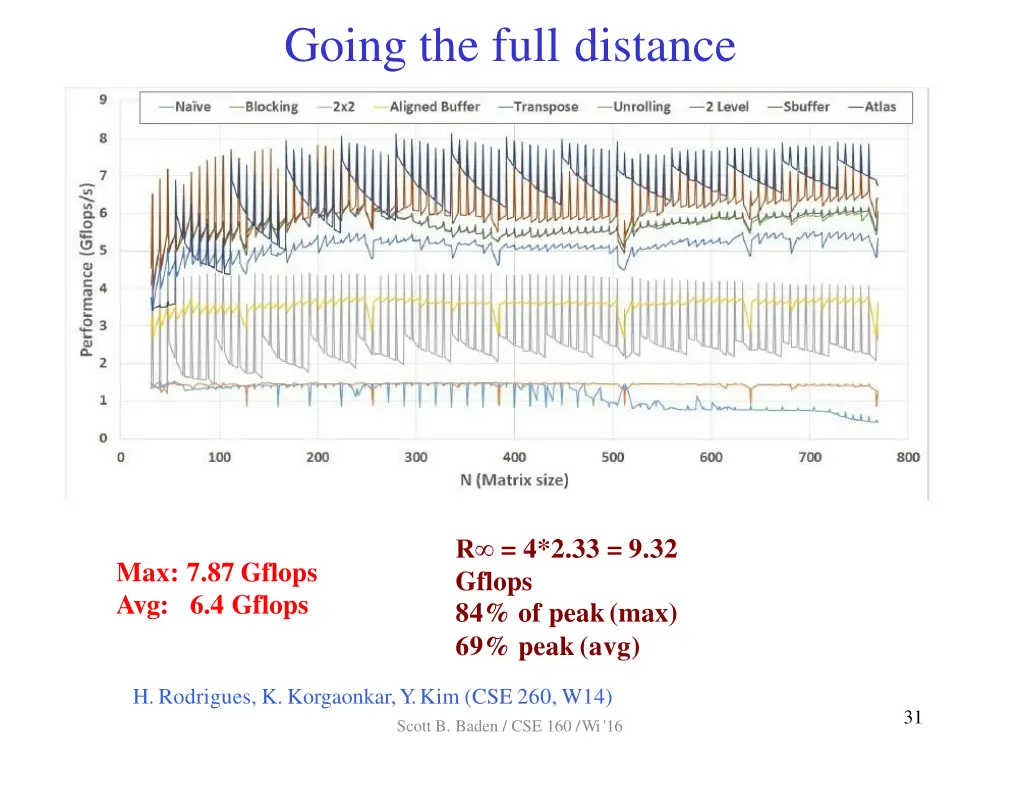 going the full distance