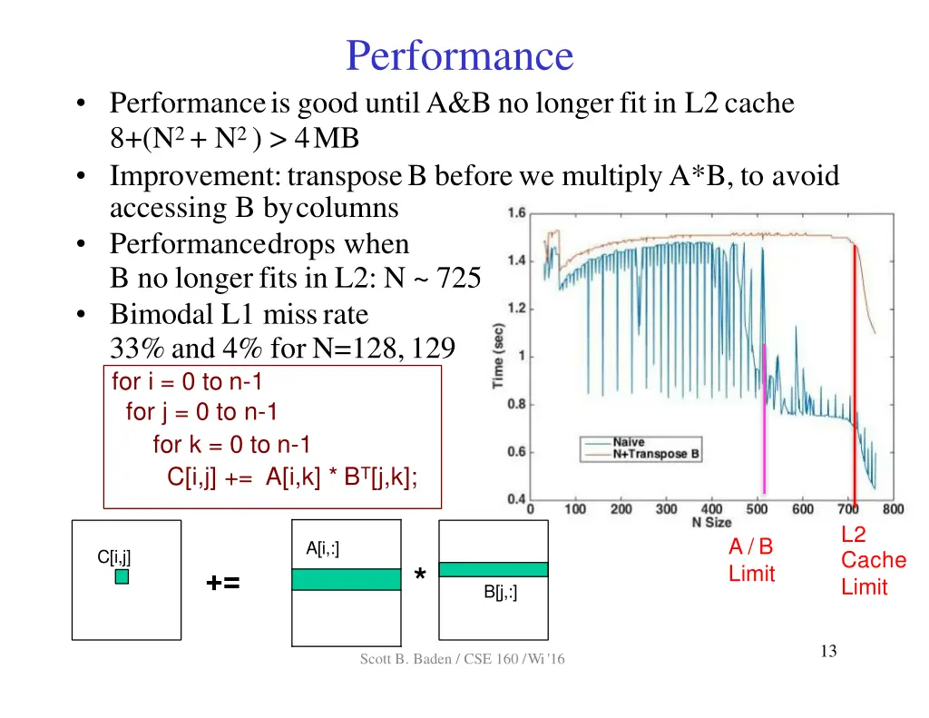 performance