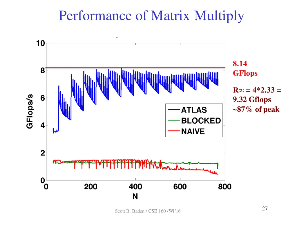 performance of matrix multiply