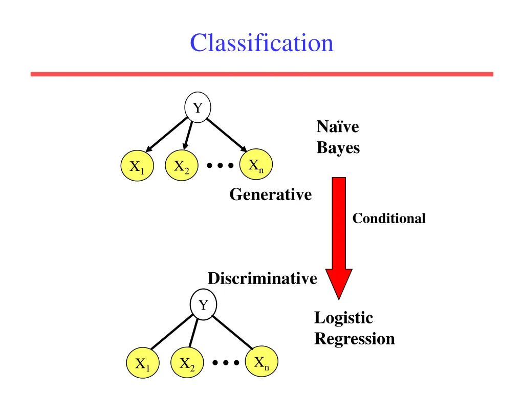classification
