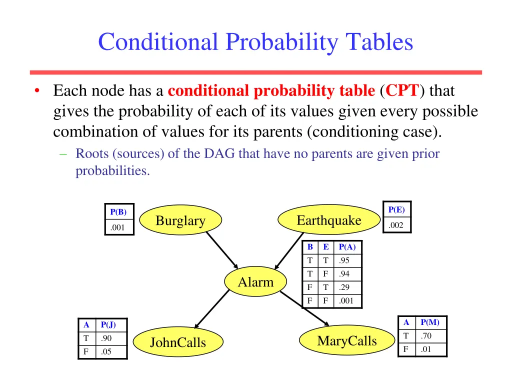 conditional probability tables