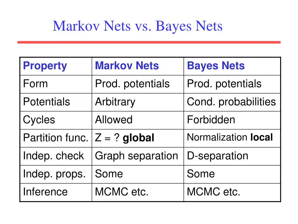 markov nets vs bayes nets 1
