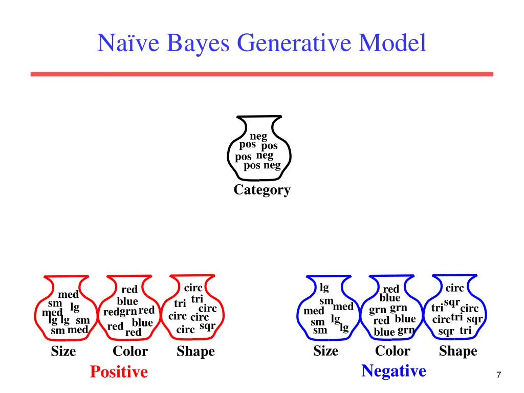na ve bayes generative model