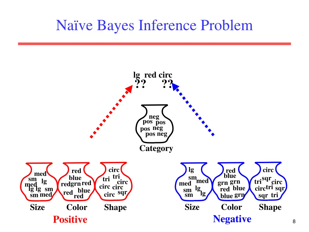 na ve bayes inference problem