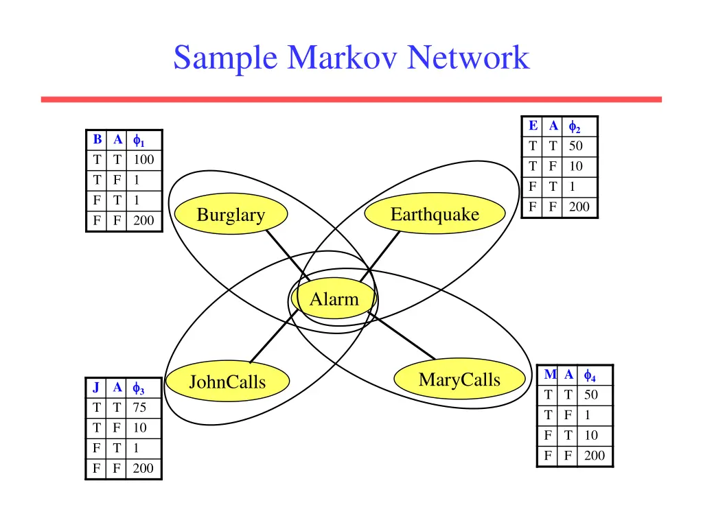 sample markov network