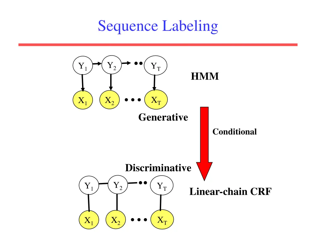 sequence labeling