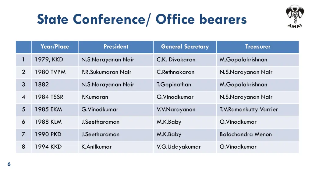 state conference office bearers