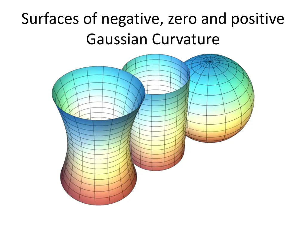 surfaces of negative zero and positive gaussian