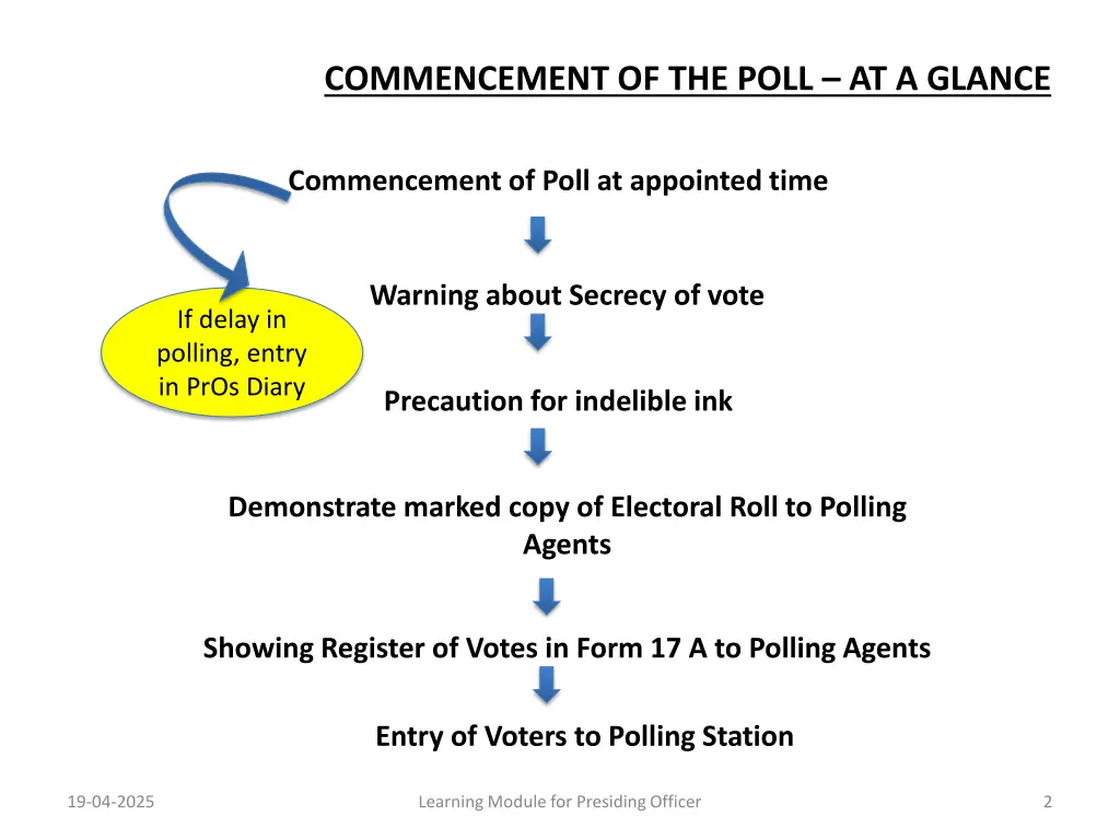commencement of the poll at a glance