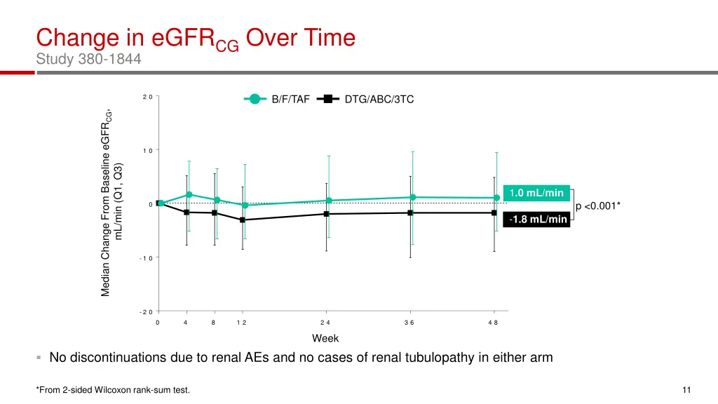 change in egfr cg over time study 380 1844