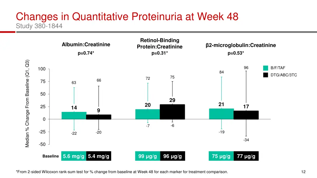 changes in quantitative proteinuria at week