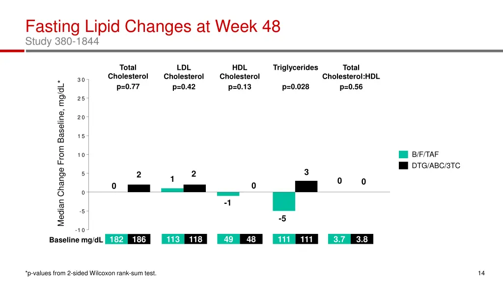 fasting lipid changes at week 48 study 380 1844