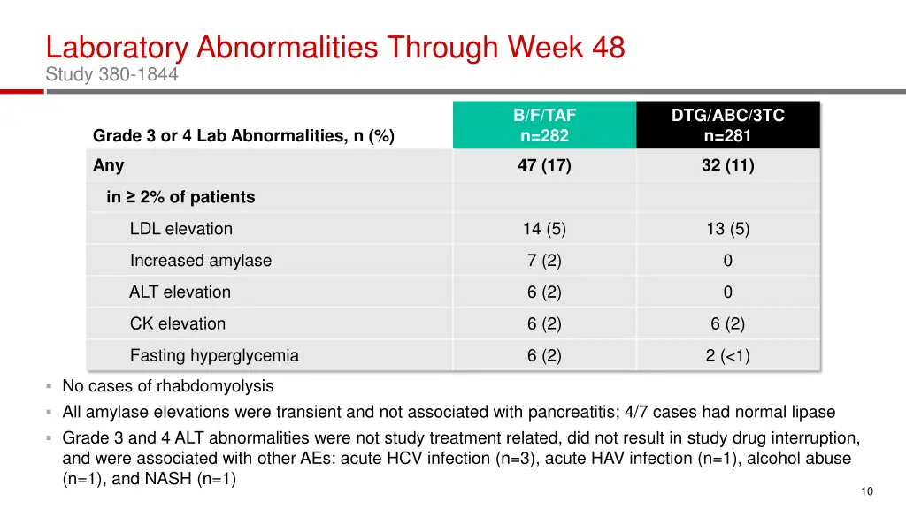 laboratory abnormalities through week 48 study