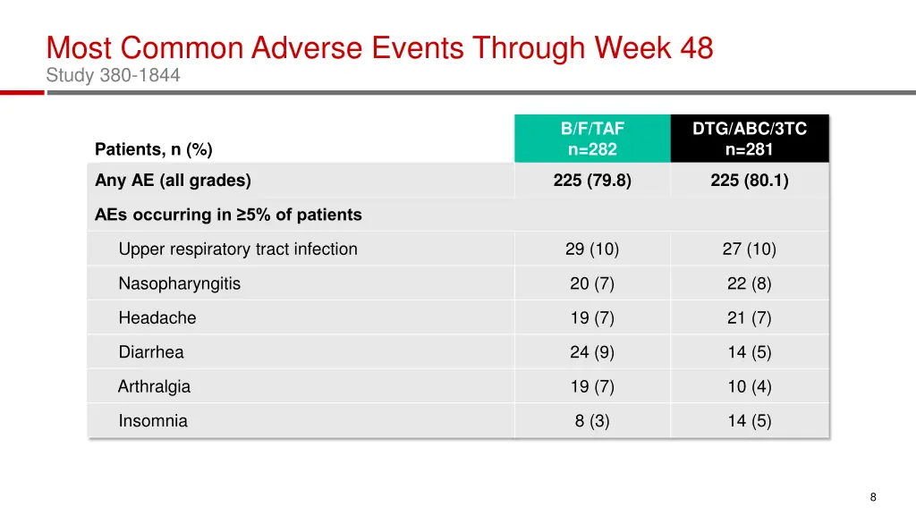 most common adverse events through week 48 study
