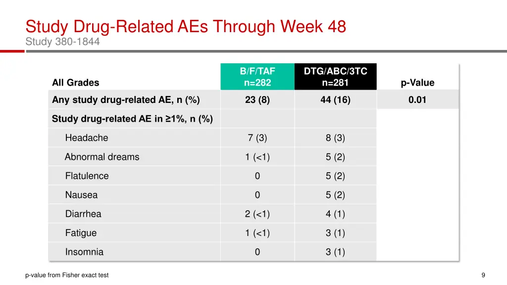 study drug related aes through week 48 study