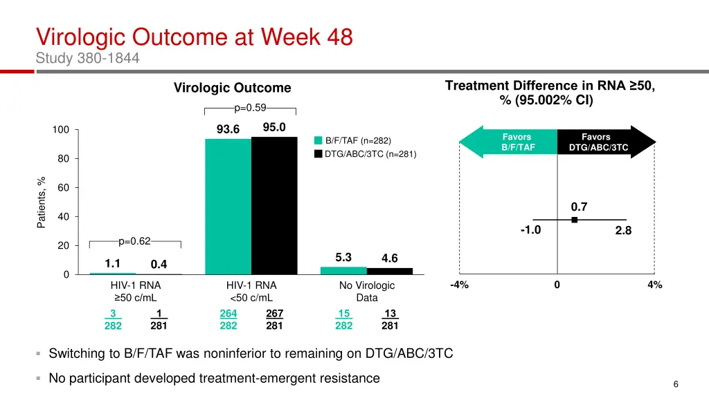 virologic outcome at week 48 study 380 1844 1