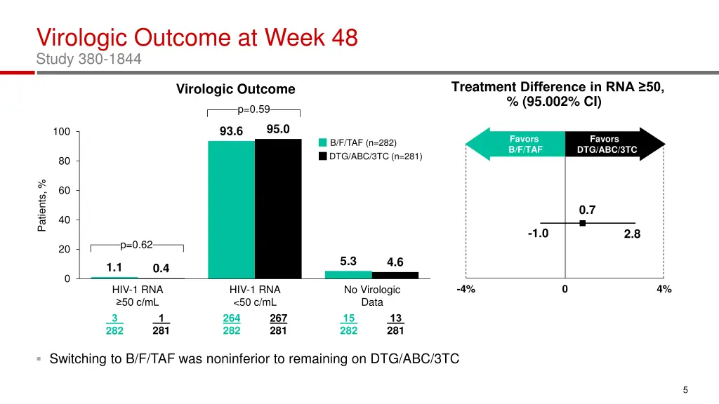 virologic outcome at week 48 study 380 1844