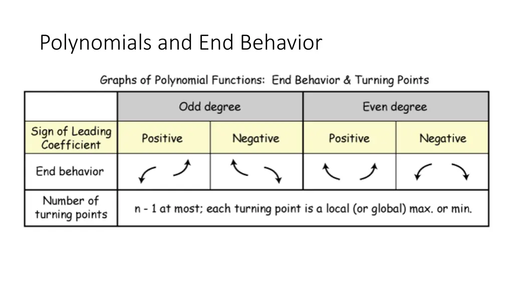 polynomials and end behavior