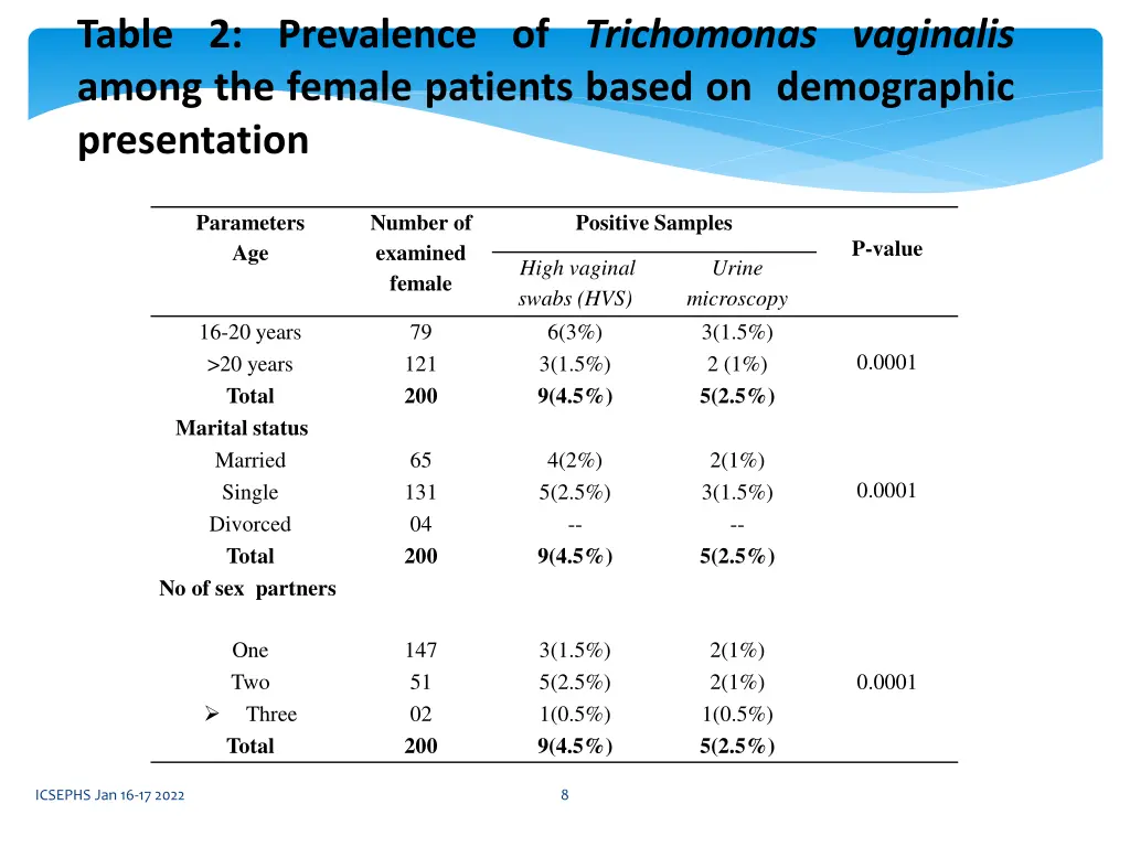 table 2 prevalence of trichomonas vaginalis among