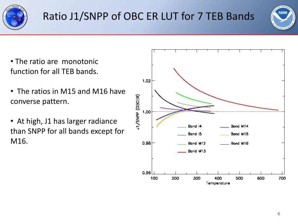 ratio j1 snpp of obc er lut for 7 teb bands
