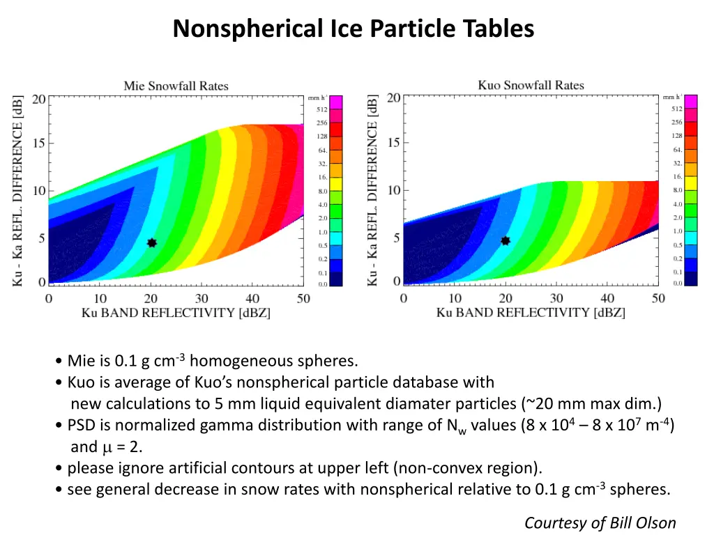 nonspherical ice particle tables