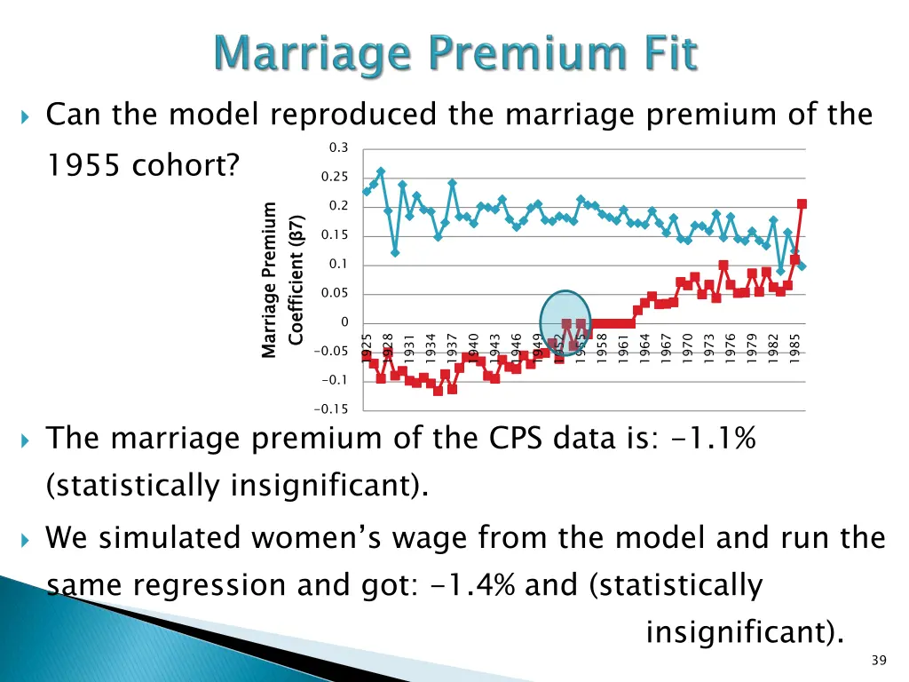 can the model reproduced the marriage premium