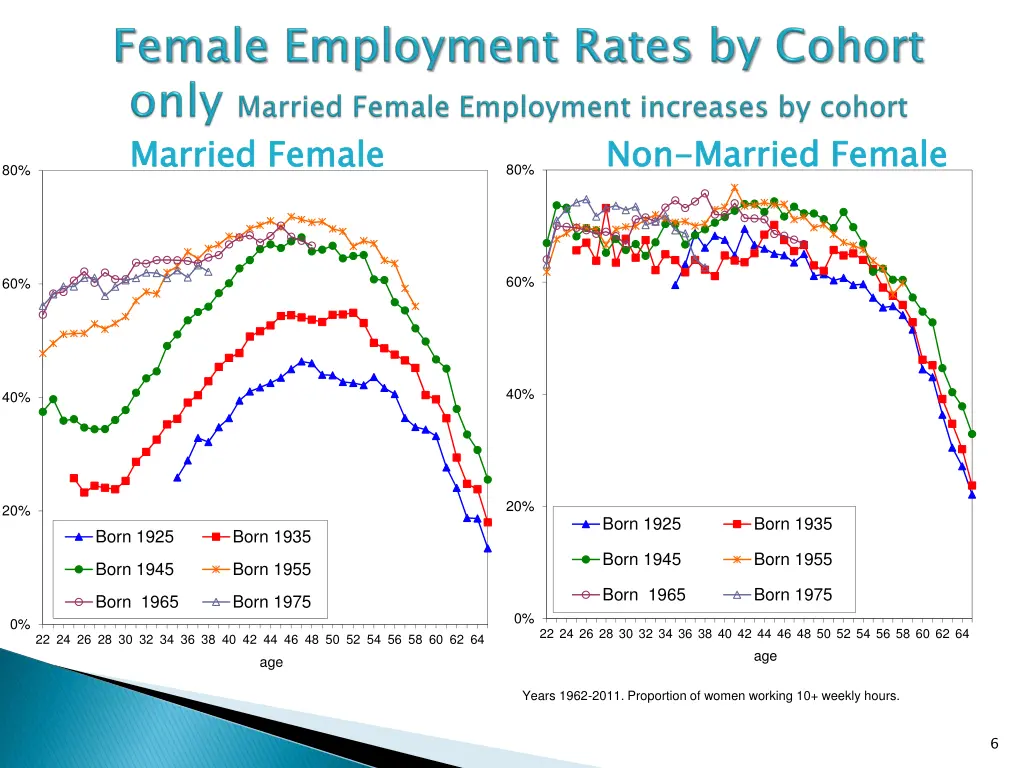 non married female