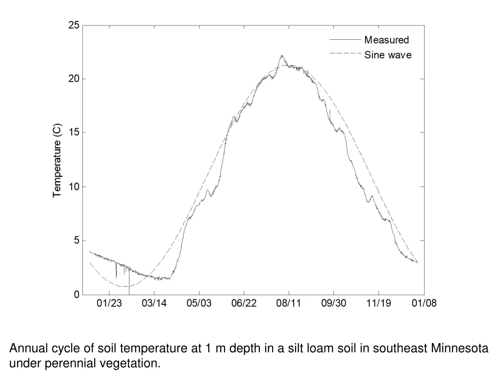 annual cycle of soil temperature at 1 m depth