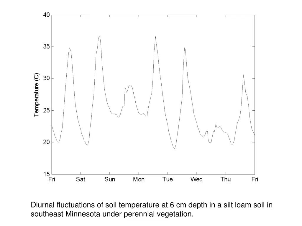 diurnal fluctuations of soil temperature