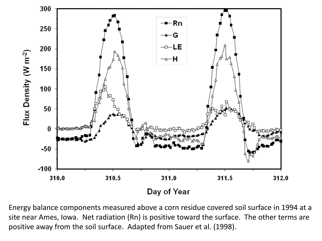 energy balance components measured above a corn