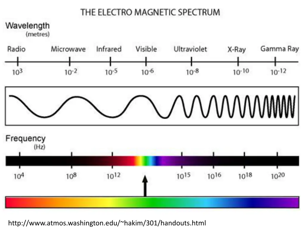 http www atmos washington edu hakim 301 handouts