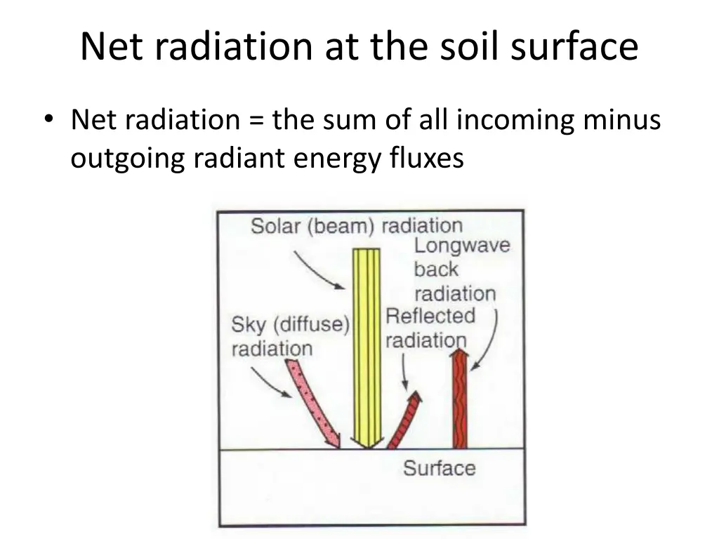 net radiation at the soil surface