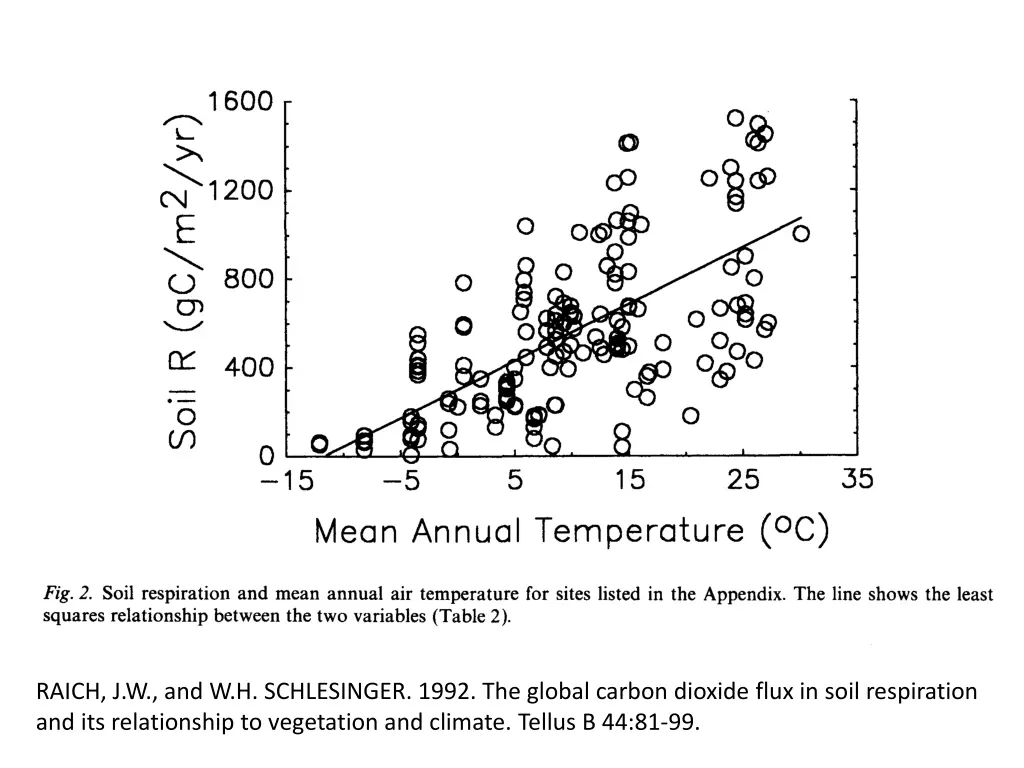 raich j w and w h schlesinger 1992 the global