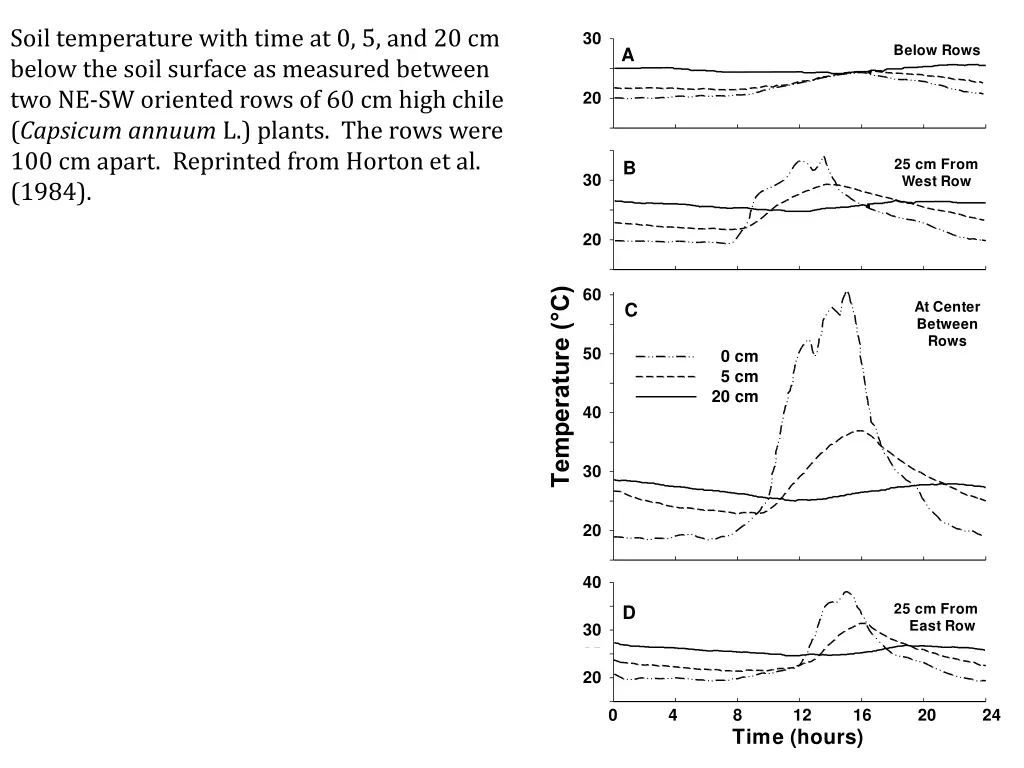 soil temperature with time at 0 5 and 20 cm below
