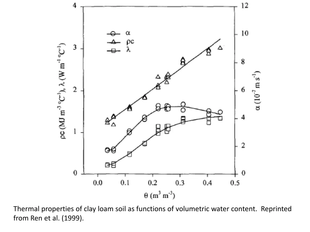 thermal properties of clay loam soil as functions 2