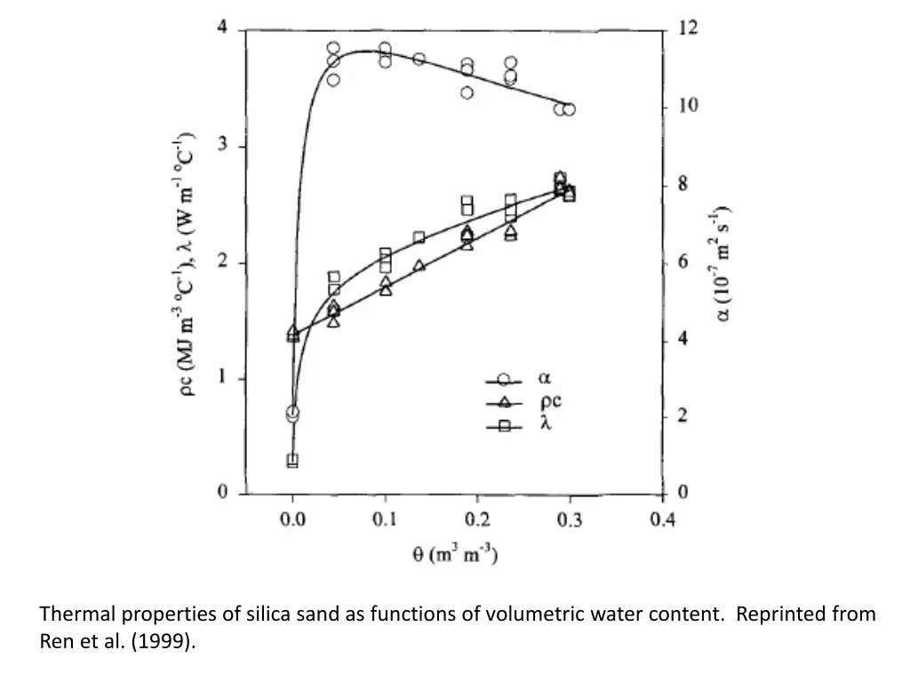 thermal properties of silica sand as functions